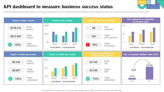 KPI Dashboard To Measure Business Success Status