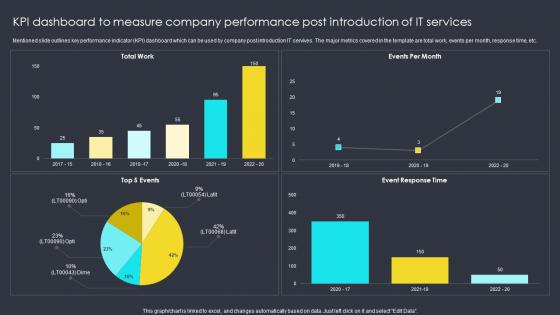 KPI Dashboard To Measure Company Performance Post Introduction Of IT Services