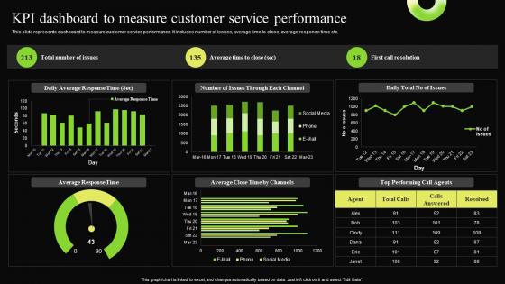 KPI Dashboard To Measure Customer Service Digital Transformation Process For Contact Center