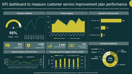 KPI Dashboard To Measure Customer Service Improvement Plan Performance
