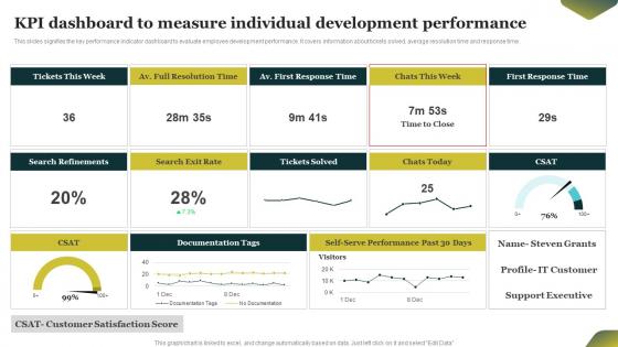 KPI Dashboard To Measure Individual Development Performance