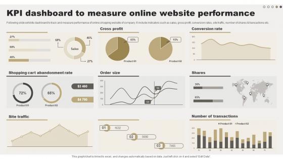 KPI Dashboard To Measure Online Comprehensive Guide For Online Sales Improvement
