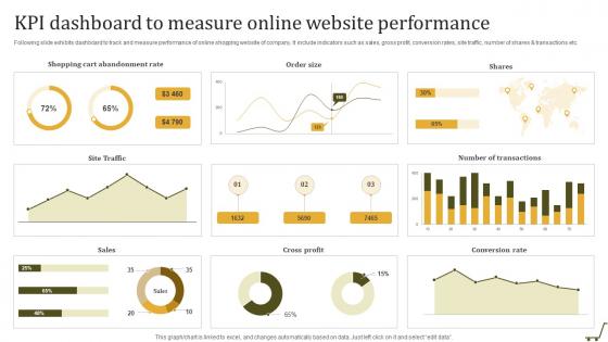 KPI Dashboard To Measure Online Website Utilizing Online Shopping Website To Increase Sales