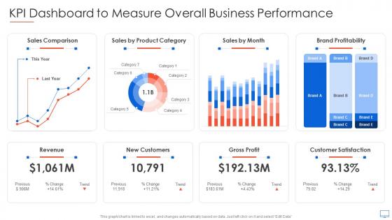KPI Dashboard To Measure Overall Business Performance Guide For Web Developers