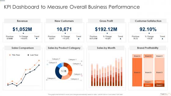 KPI Dashboard To Measure Overall Business Performance Playbook For App Design And Development