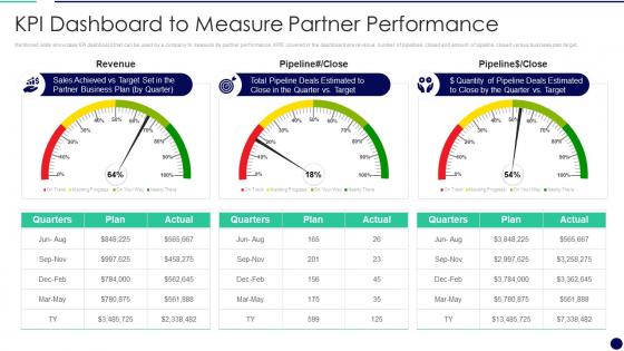 KPI Dashboard To Measure Partner Performance Effectively Managing The Relationship