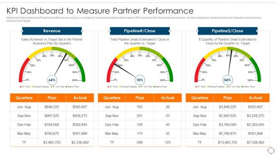 Kpi Dashboard To Measure Partner Performance Ensuring Business Success Maintaining