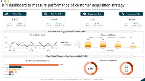 KPI Dashboard To Measure Performance Of Customer Acquisition Strategy