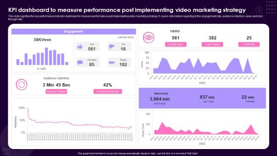KPI Dashboard To Measure Performance Post Implementing Video Marketing Strategy