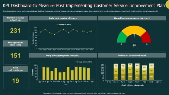 KPI Dashboard To Measure Post Implementing Customer Service Improvement Plan