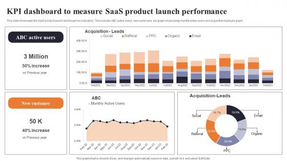 KPI Dashboard To Measure Saas Product Launch Performance