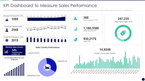 KPI Dashboard To Measure Sales Performance Effectively Managing The Relationship