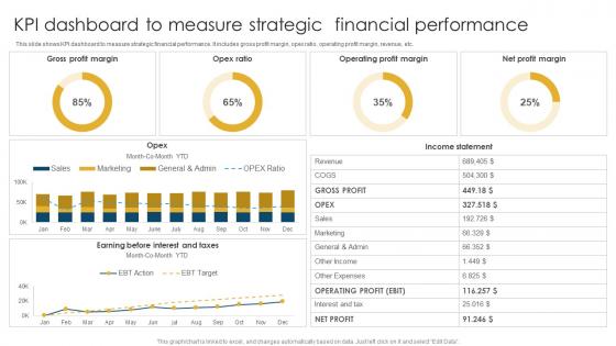 KPI Dashboard To Measure Strategic Financial Performance