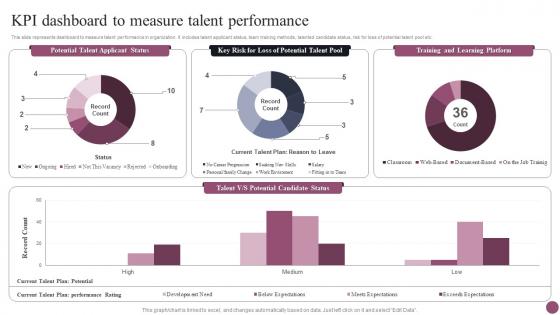 KPI Dashboard To Measure Talent Performance Employee Management System