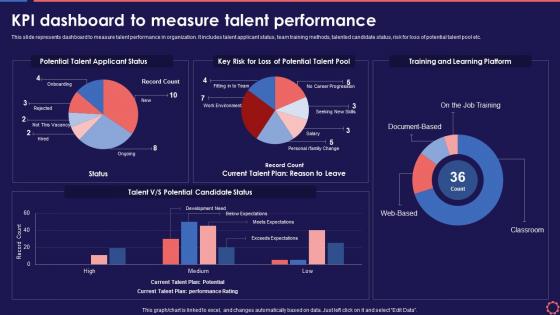 Kpi Dashboard To Measure Talent Performance Workforce Management System To Enhance
