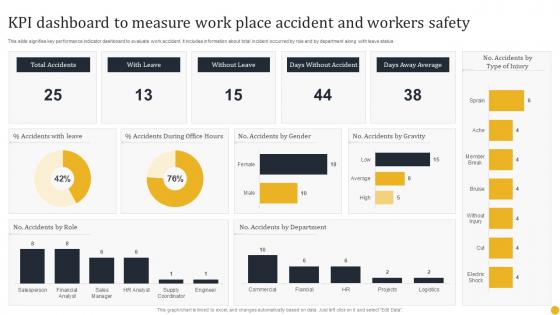 KPI Dashboard To Measure Work Place Accident And Workers Safety