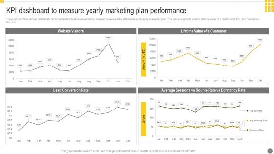 KPI Dashboard To Measure Yearly Marketing Plan Performance
