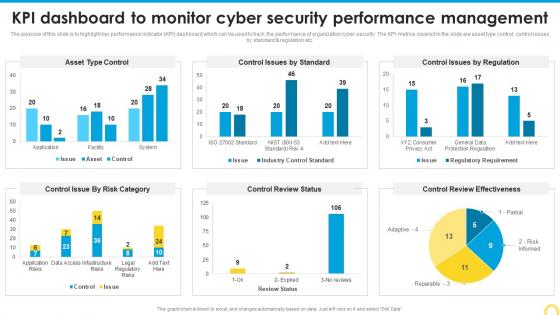 Kpi Dashboard To Monitor Cyber Building A Security Awareness Program
