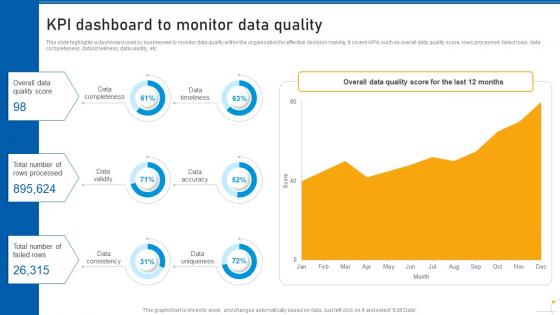Kpi Dashboard To Monitor Data Quality Use Of Predictive Analytics In Modern Data Analytics SS