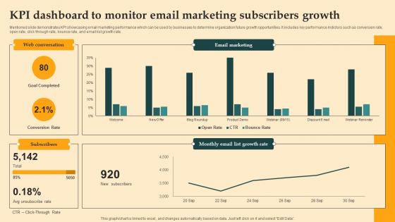 KPI Dashboard To Monitor Email Digital Email Plan Adoption For Brand Promotion