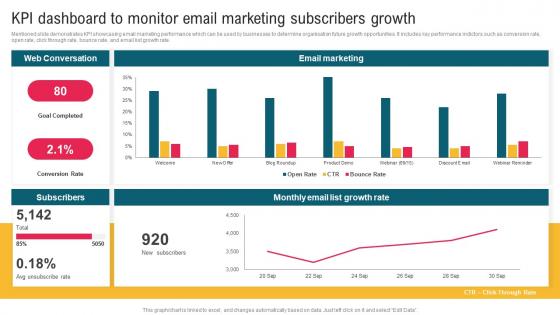 KPI Dashboard To Monitor Email Marketing Subscribers Complete Guide To Implement Email