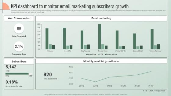 Kpi Dashboard To Monitor Email Strategic Email Marketing Plan For Customers Engagement