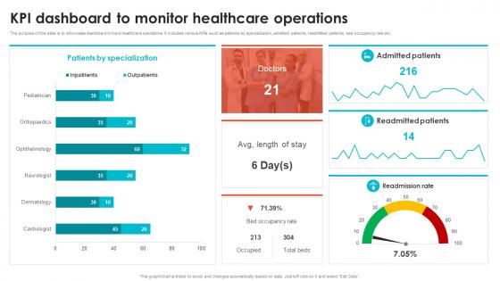 KPI Dashboard To Monitor Healthcare Embracing Digital Transformation In Medical TC SS