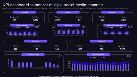 KPI Dashboard To Monitor Multiple Social Media Channels