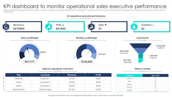 KPI Dashboard To Monitor Operational Sales Executive Performance