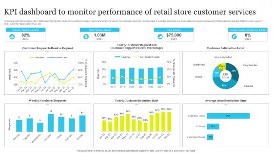KPI Dashboard To Monitor Performance Of Retail Store Customer Services