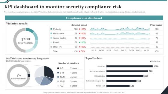 Kpi Dashboard To Monitor Security Compliance Risk