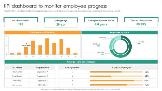 KPI Dashboard To Monitor Understanding Performance Appraisal A Key To Organizational