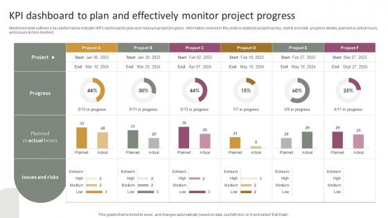 KPI Dashboard To Plan And Effectively Monitor Project Progress