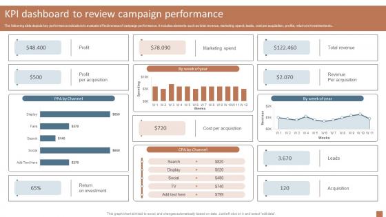 KPI Dashboard To Review Campaign Integrated Marketing Communication MKT SS V
