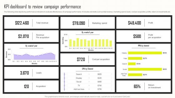KPI Dashboard To Review Campaign Performance Implementing Integrated Marketing MKT SS