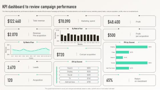 KPI Dashboard To Review Campaign Performance Integrated Marketing Communication MKT SS V