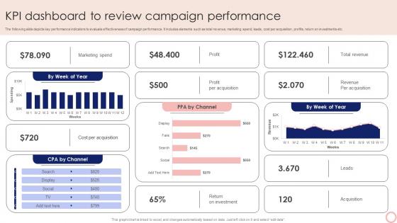Kpi Dashboard To Review Campaign Performance Steps To Execute Integrated MKT SS V