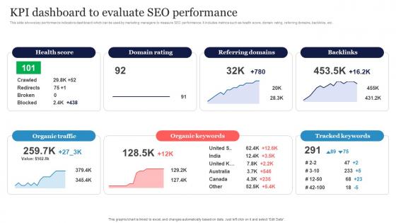 KPI Dashboard To SEO Strategy To Increase Content Visibility Strategy SS V