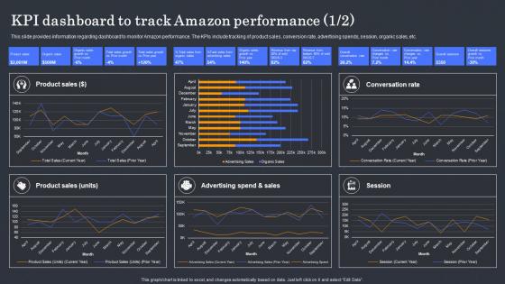 KPI Dashboard To Track Amazon Brand Performance Analysis Strategy Ss