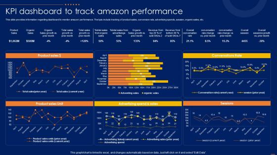 KPI Dashboard To Track Amazon CRM How To Excel Ecommerce Sector