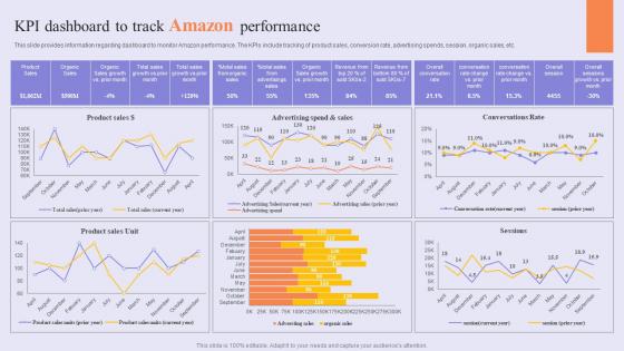 KPI Dashboard To Track Amazon Success Story Of Amazon To Emerge As Pioneer Strategy SS V