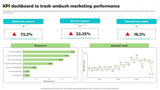 KPI Dashboard To Track Ambush Marketing Performance Ambushing Competitors MKT SS V