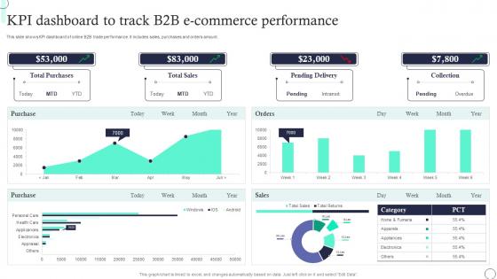 KPI Dashboard To Track B2B E Commerce Performance