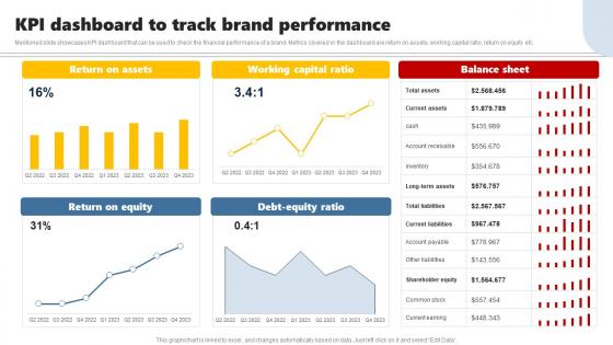 KPI Dashboard To Track Brand Performance Developing Brand Leadership Plan To Become