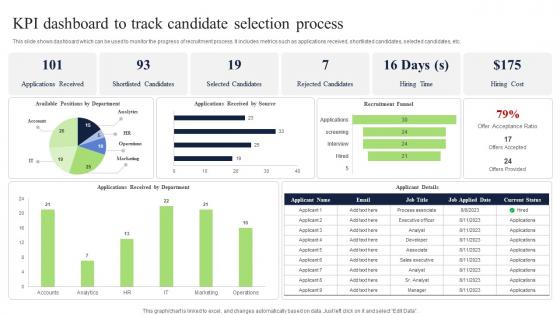 KPI Dashboard To Track Candidate Selection Process
