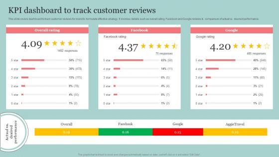 KPI Dashboard To Track Customer Reviews The Ultimate Guide Of Online Strategy SS