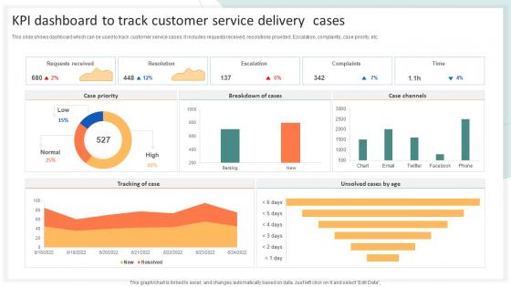 KPI Dashboard To Track Customer Service Delivery Cases