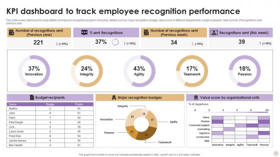 KPI Dashboard To Track Employee Recognition Performance