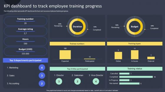 KPI Dashboard To Track Employee Training Progress Guide For Training Employees On AI DET SS