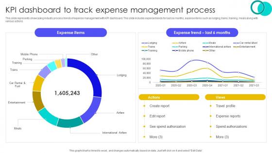 KPI Dashboard To Track Expense Management Process